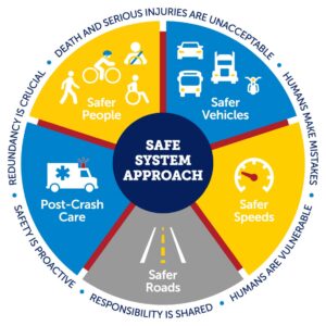 US Dot’s The Safe System Approach